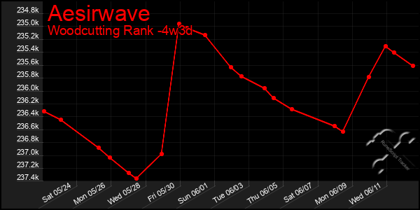 Last 31 Days Graph of Aesirwave