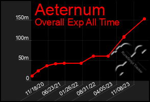 Total Graph of Aeternum