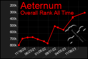 Total Graph of Aeternum