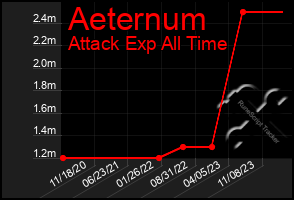 Total Graph of Aeternum