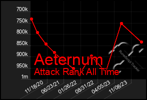Total Graph of Aeternum