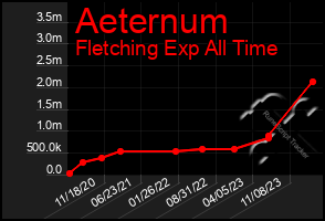 Total Graph of Aeternum