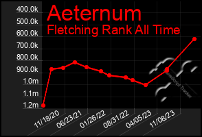 Total Graph of Aeternum