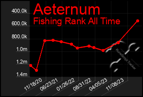 Total Graph of Aeternum