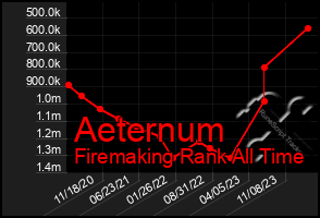 Total Graph of Aeternum