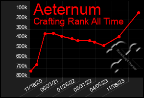 Total Graph of Aeternum