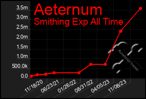Total Graph of Aeternum