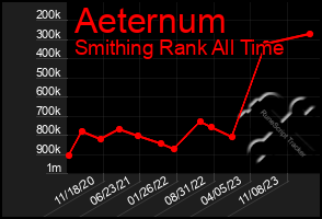 Total Graph of Aeternum