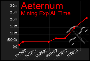 Total Graph of Aeternum