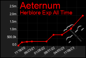 Total Graph of Aeternum
