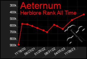 Total Graph of Aeternum