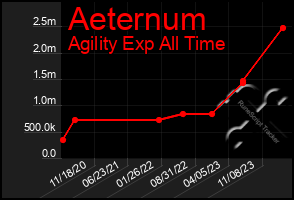 Total Graph of Aeternum