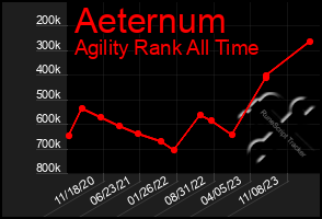Total Graph of Aeternum