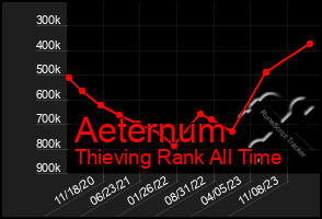 Total Graph of Aeternum