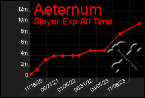 Total Graph of Aeternum