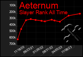 Total Graph of Aeternum