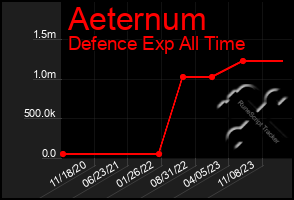 Total Graph of Aeternum