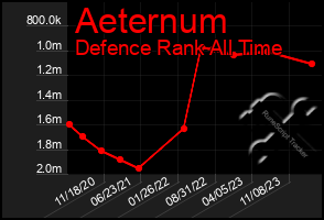 Total Graph of Aeternum