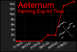 Total Graph of Aeternum