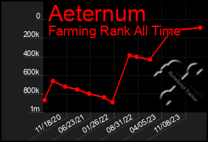 Total Graph of Aeternum
