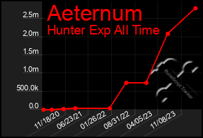 Total Graph of Aeternum