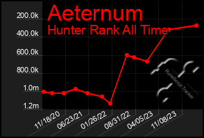 Total Graph of Aeternum