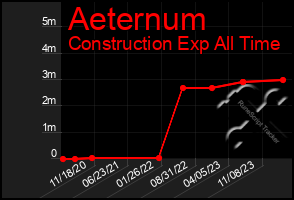 Total Graph of Aeternum
