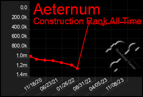Total Graph of Aeternum