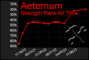 Total Graph of Aeternum