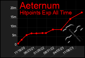 Total Graph of Aeternum