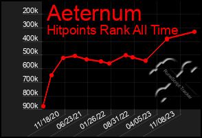 Total Graph of Aeternum