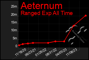 Total Graph of Aeternum