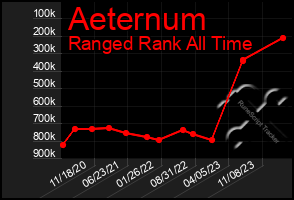 Total Graph of Aeternum