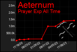 Total Graph of Aeternum