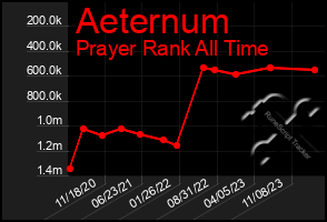 Total Graph of Aeternum