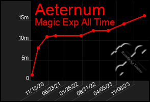 Total Graph of Aeternum