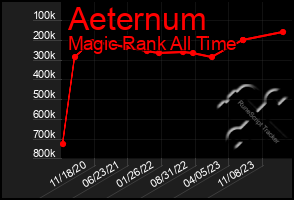 Total Graph of Aeternum