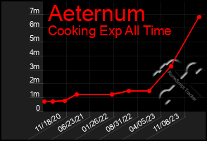 Total Graph of Aeternum