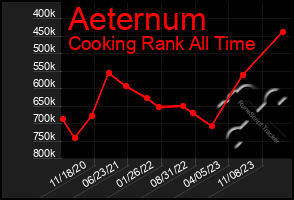 Total Graph of Aeternum