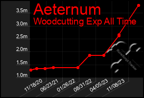 Total Graph of Aeternum