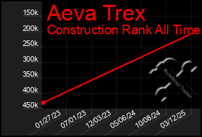 Total Graph of Aeva Trex