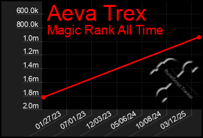 Total Graph of Aeva Trex