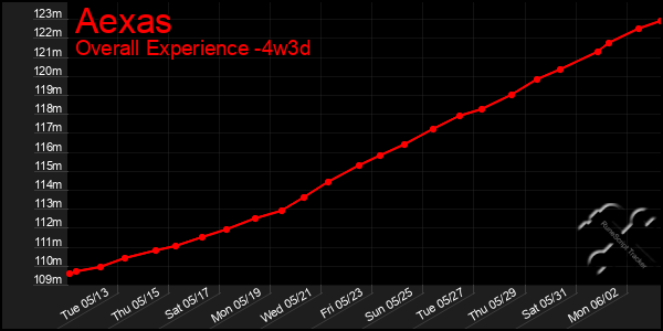 Last 31 Days Graph of Aexas