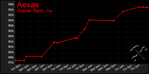 Last 7 Days Graph of Aexas
