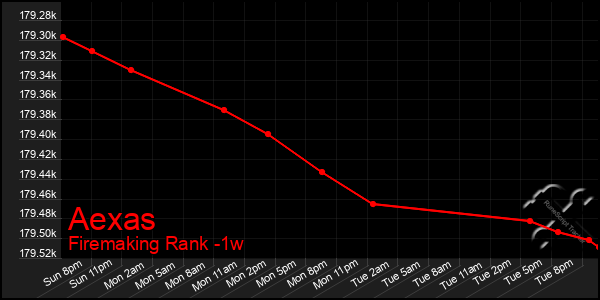 Last 7 Days Graph of Aexas