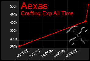 Total Graph of Aexas