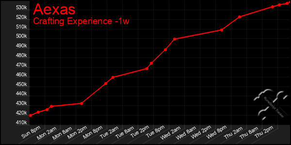 Last 7 Days Graph of Aexas