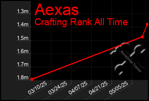 Total Graph of Aexas