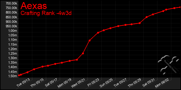 Last 31 Days Graph of Aexas