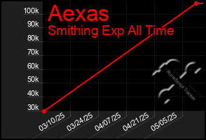 Total Graph of Aexas